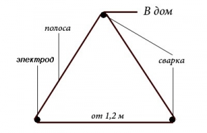 Как самому сделать заземление в частном доме (на даче)